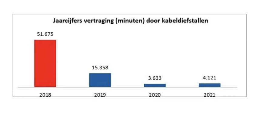 Ook in 2021 veroorzaakten kabeldiefstallen hinder voor het treinverkeer in België